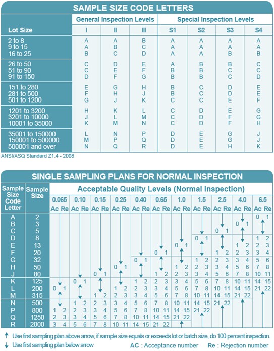 AQL抽样标准