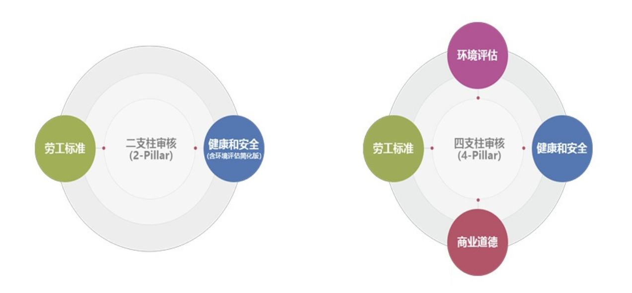 SMETA/SEDEX验厂 4pillar