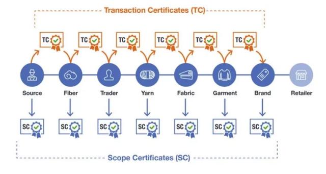 GRS证书与TC交易证书关系