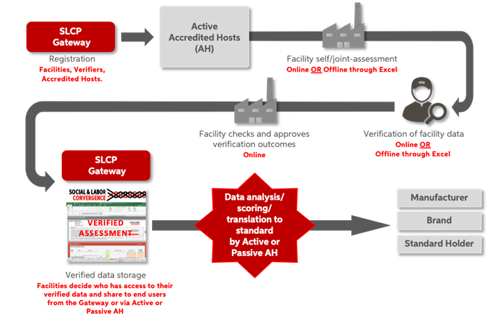 完成SLCP验厂评估和验证要多久？