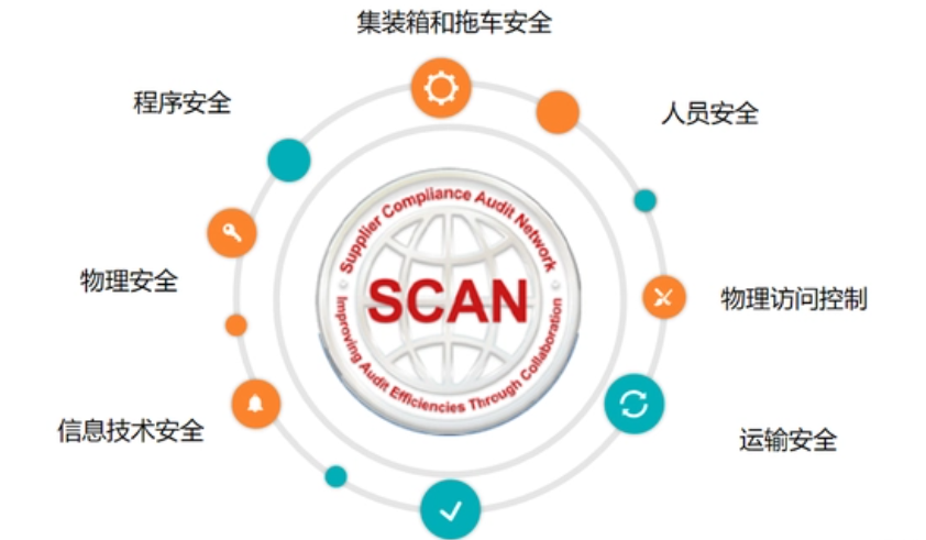 SCAN反恐验厂审核清单