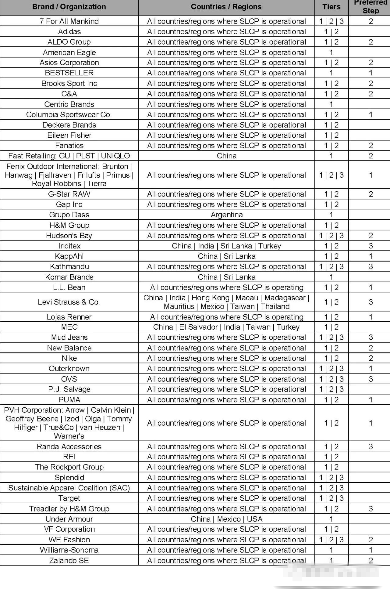 接受SLCP验厂品牌及其验证标准