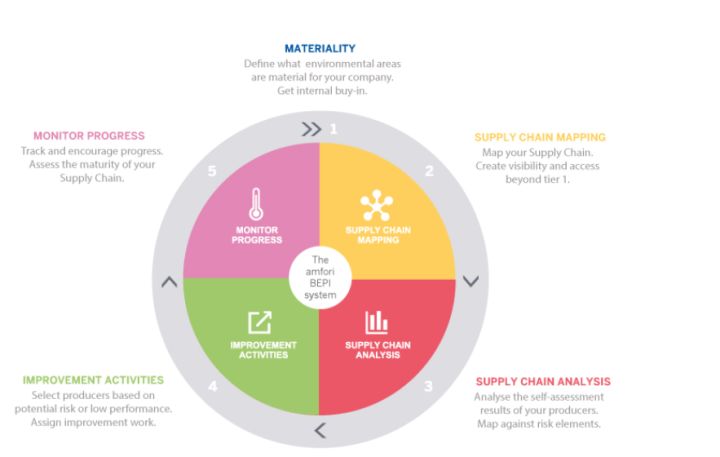 BEPI环保认证的流程